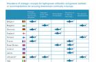 Prevalence of strategic concepts for hydropower utilization and general methods or recommendations for ensuring downstream continuity in Europe 